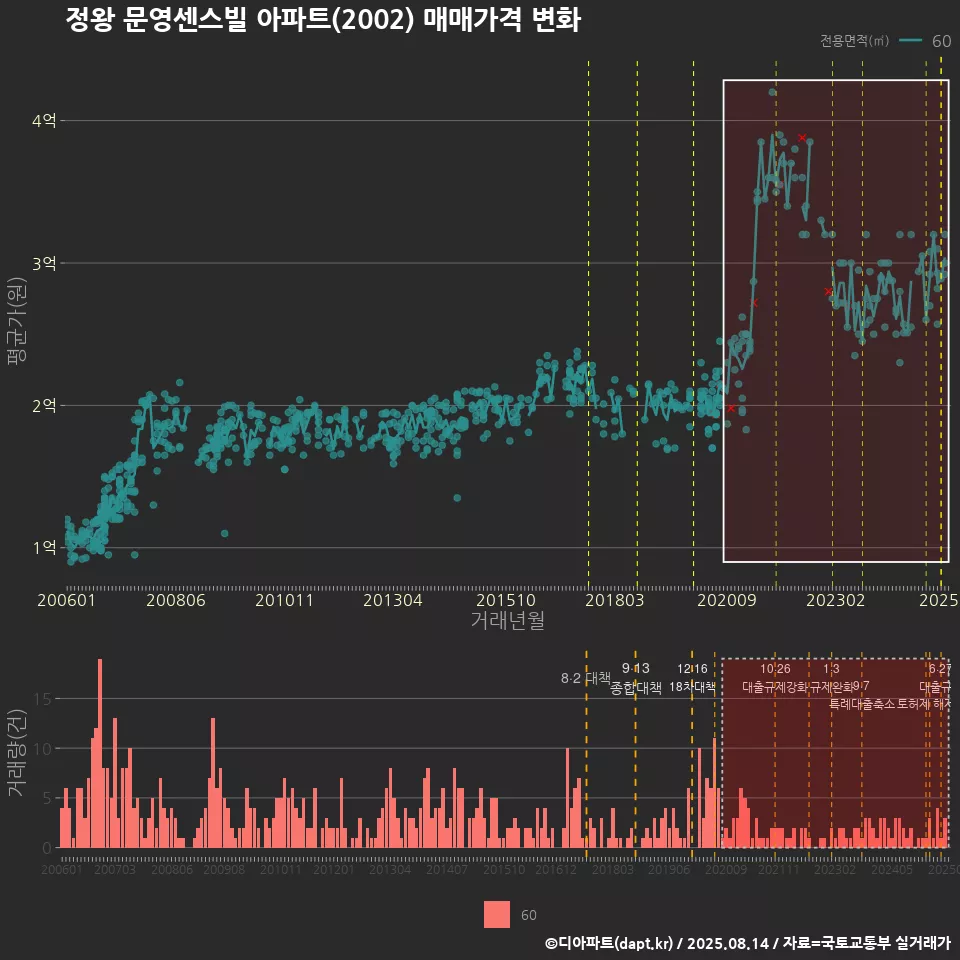 정왕 문영센스빌 아파트(2002) 매매가격 변화