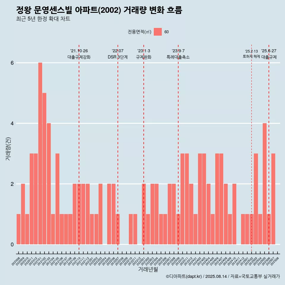정왕 문영센스빌 아파트(2002) 거래량 변화 흐름