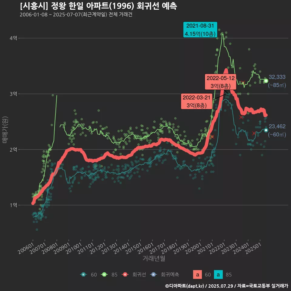 [시흥시] 정왕 한일 아파트(1996) 회귀선 예측