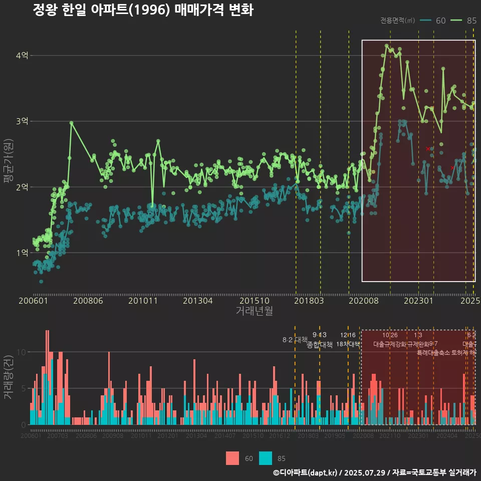 정왕 한일 아파트(1996) 매매가격 변화