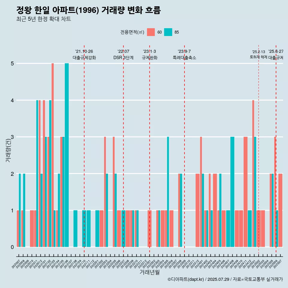 정왕 한일 아파트(1996) 거래량 변화 흐름