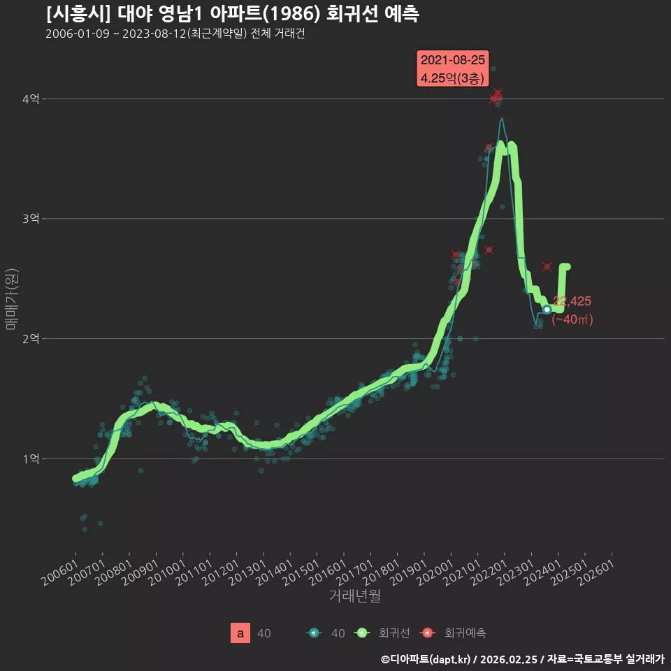 [시흥시] 대야 영남1 아파트(1986) 회귀선 예측
