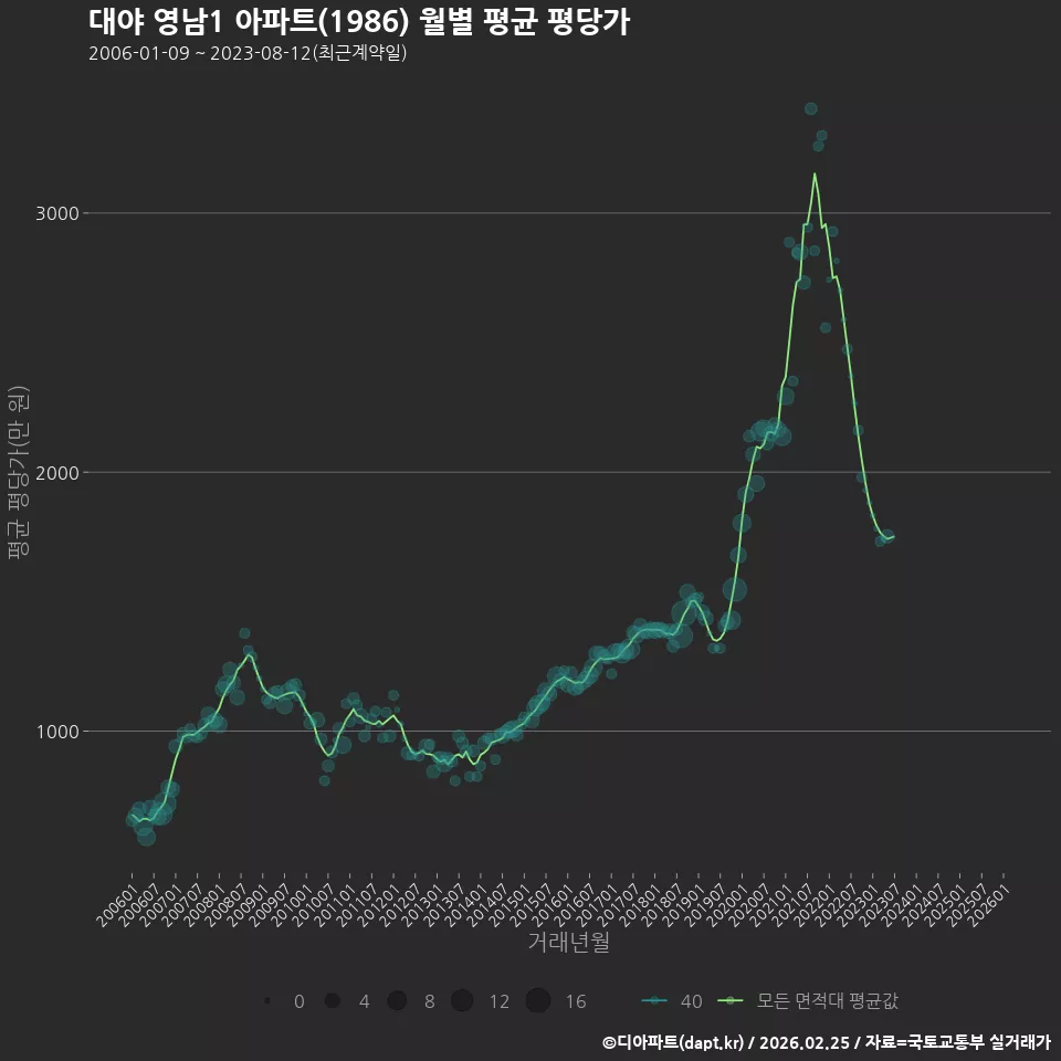 대야 영남1 아파트(1986) 월별 평균 평당가