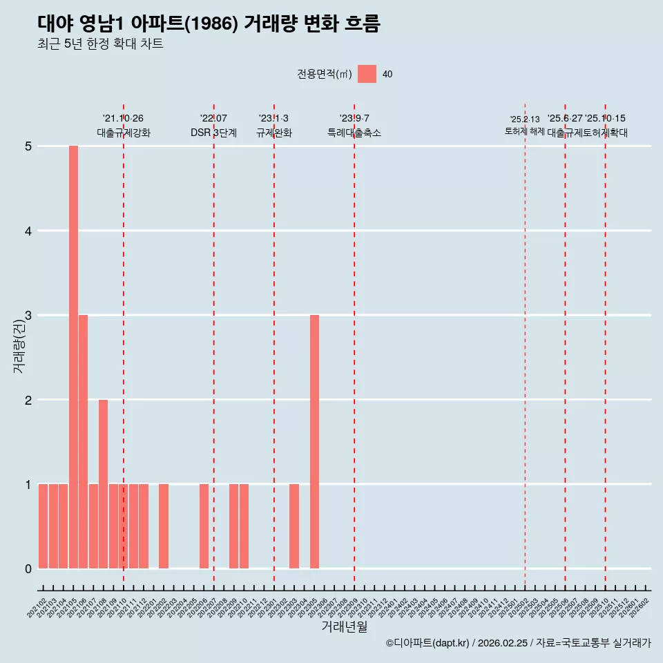 대야 영남1 아파트(1986) 거래량 변화 흐름