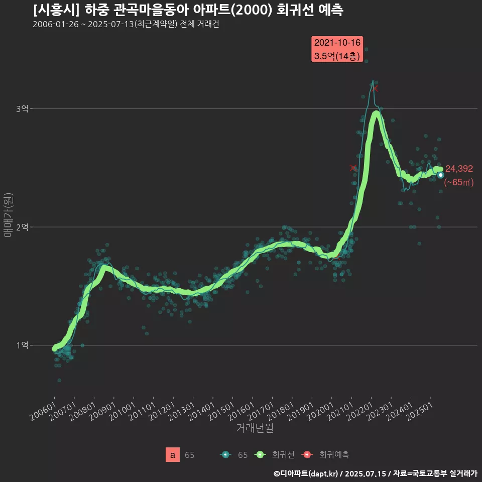 [시흥시] 하중 관곡마을동아 아파트(2000) 회귀선 예측