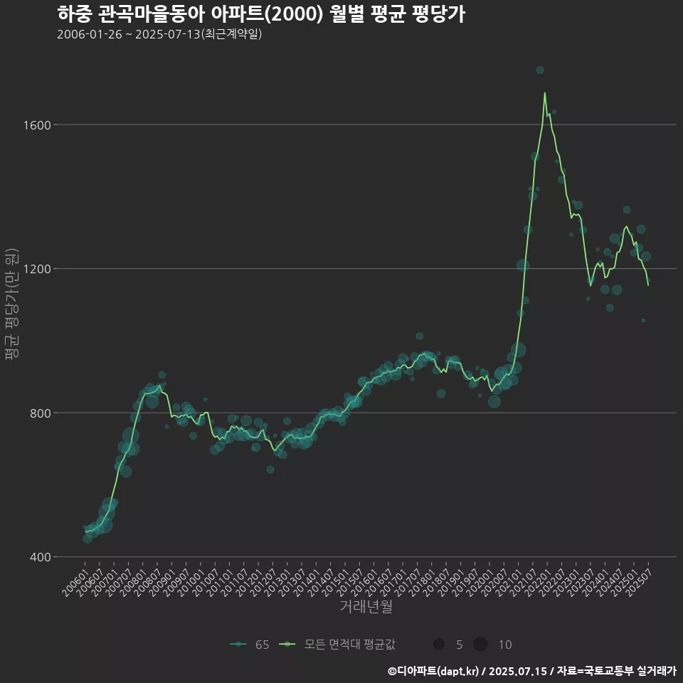 하중 관곡마을동아 아파트(2000) 월별 평균 평당가