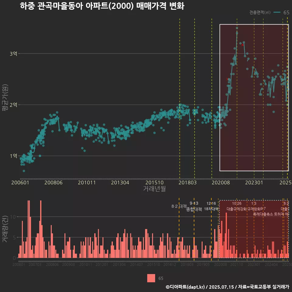 하중 관곡마을동아 아파트(2000) 매매가격 변화