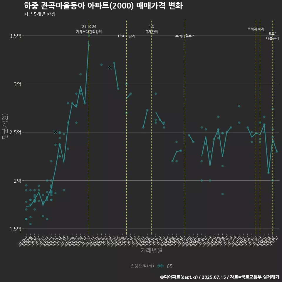 하중 관곡마을동아 아파트(2000) 매매가격 변화