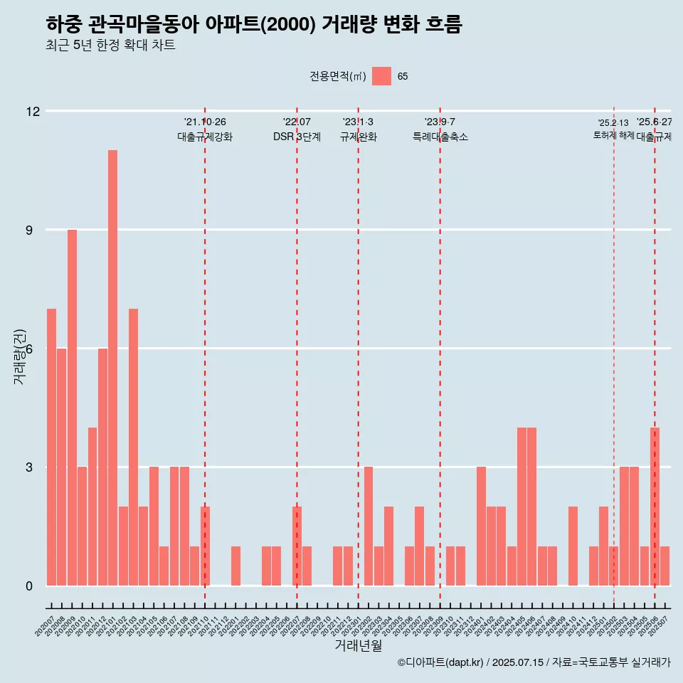 하중 관곡마을동아 아파트(2000) 거래량 변화 흐름