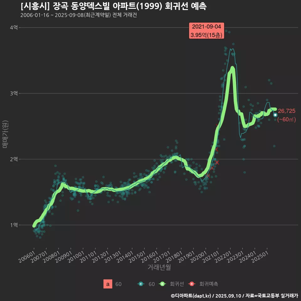[시흥시] 장곡 동양덱스빌 아파트(1999) 회귀선 예측