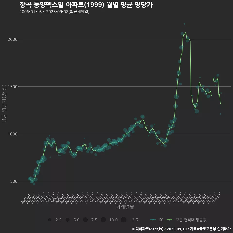 장곡 동양덱스빌 아파트(1999) 월별 평균 평당가