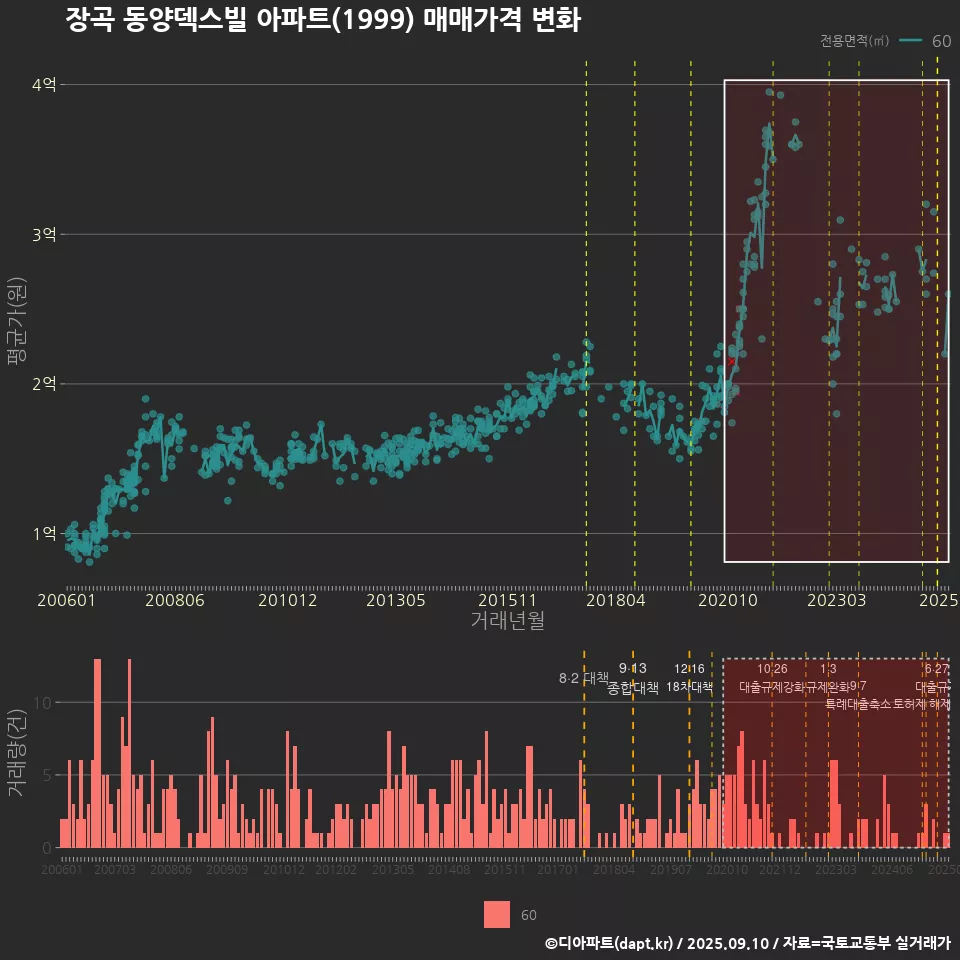 장곡 동양덱스빌 아파트(1999) 매매가격 변화