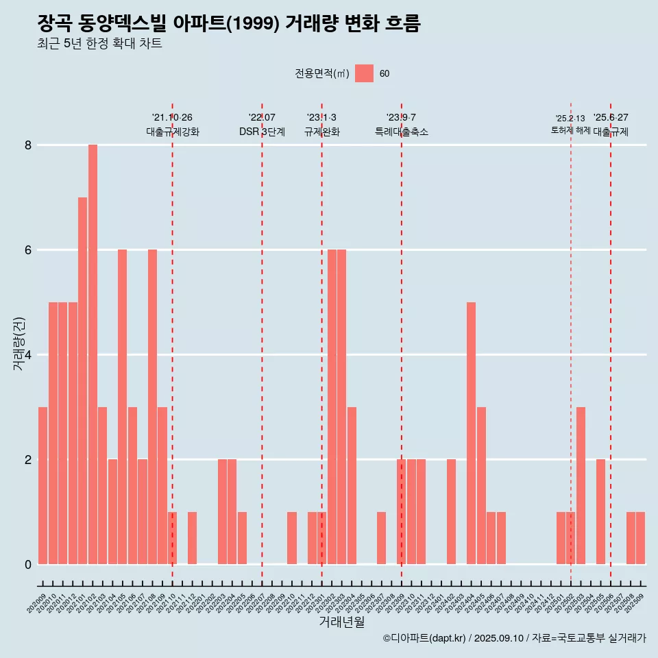 장곡 동양덱스빌 아파트(1999) 거래량 변화 흐름