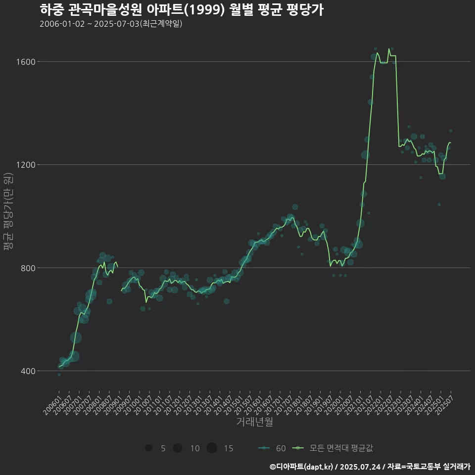 하중 관곡마을성원 아파트(1999) 월별 평균 평당가