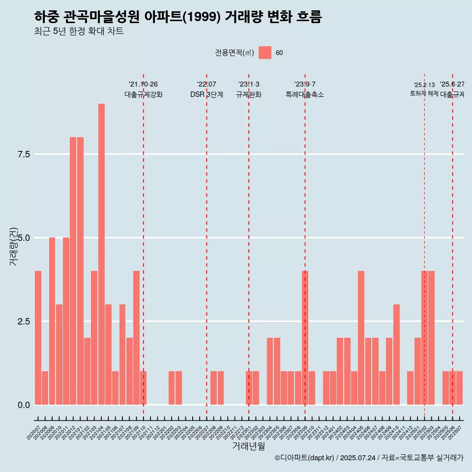 하중 관곡마을성원 아파트(1999) 거래량 변화 흐름