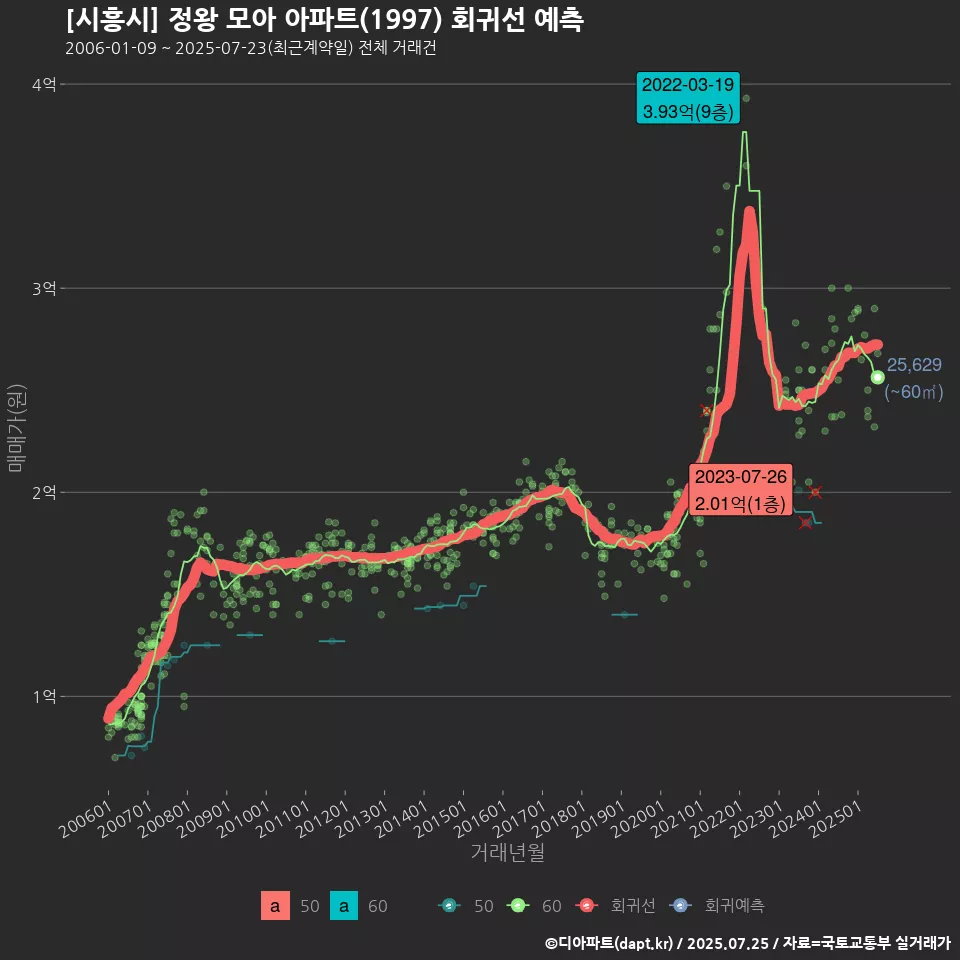 [시흥시] 정왕 모아 아파트(1997) 회귀선 예측