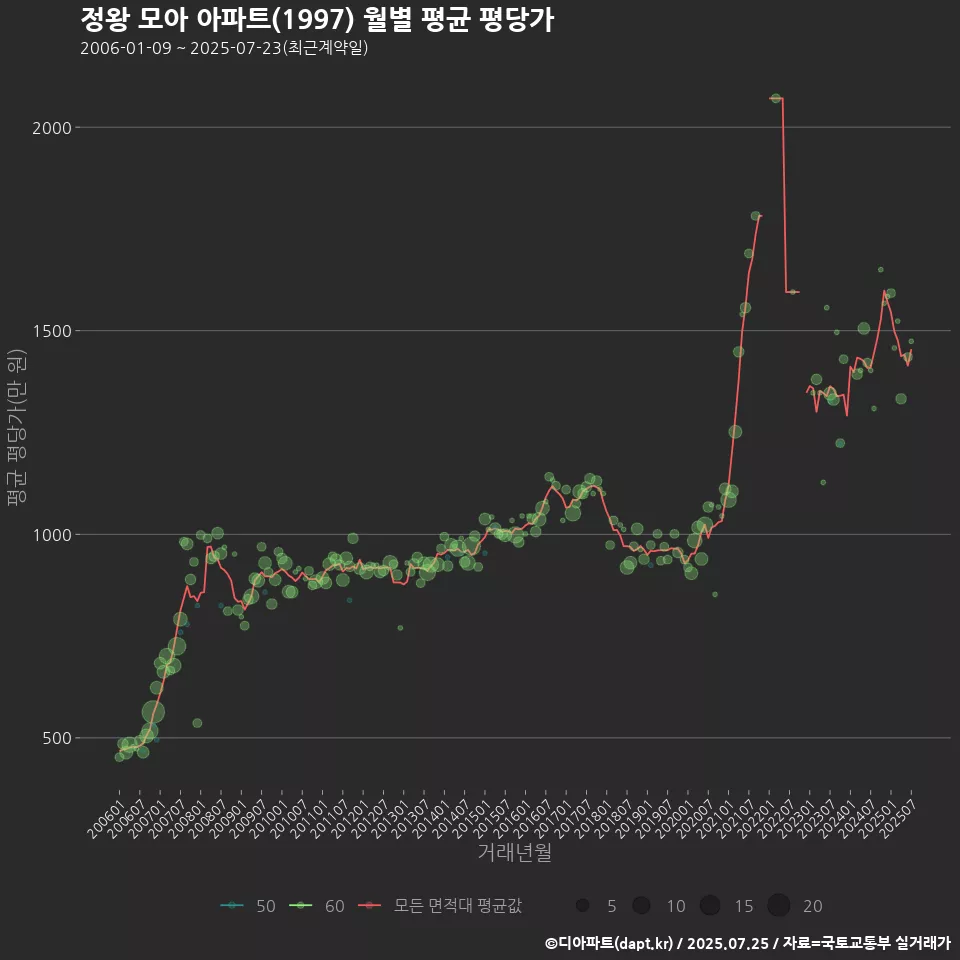 정왕 모아 아파트(1997) 월별 평균 평당가