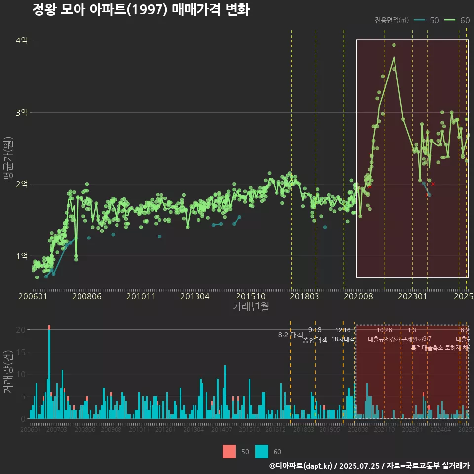 정왕 모아 아파트(1997) 매매가격 변화