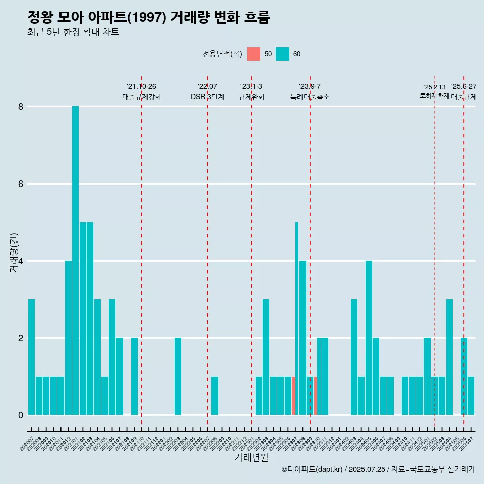 정왕 모아 아파트(1997) 거래량 변화 흐름