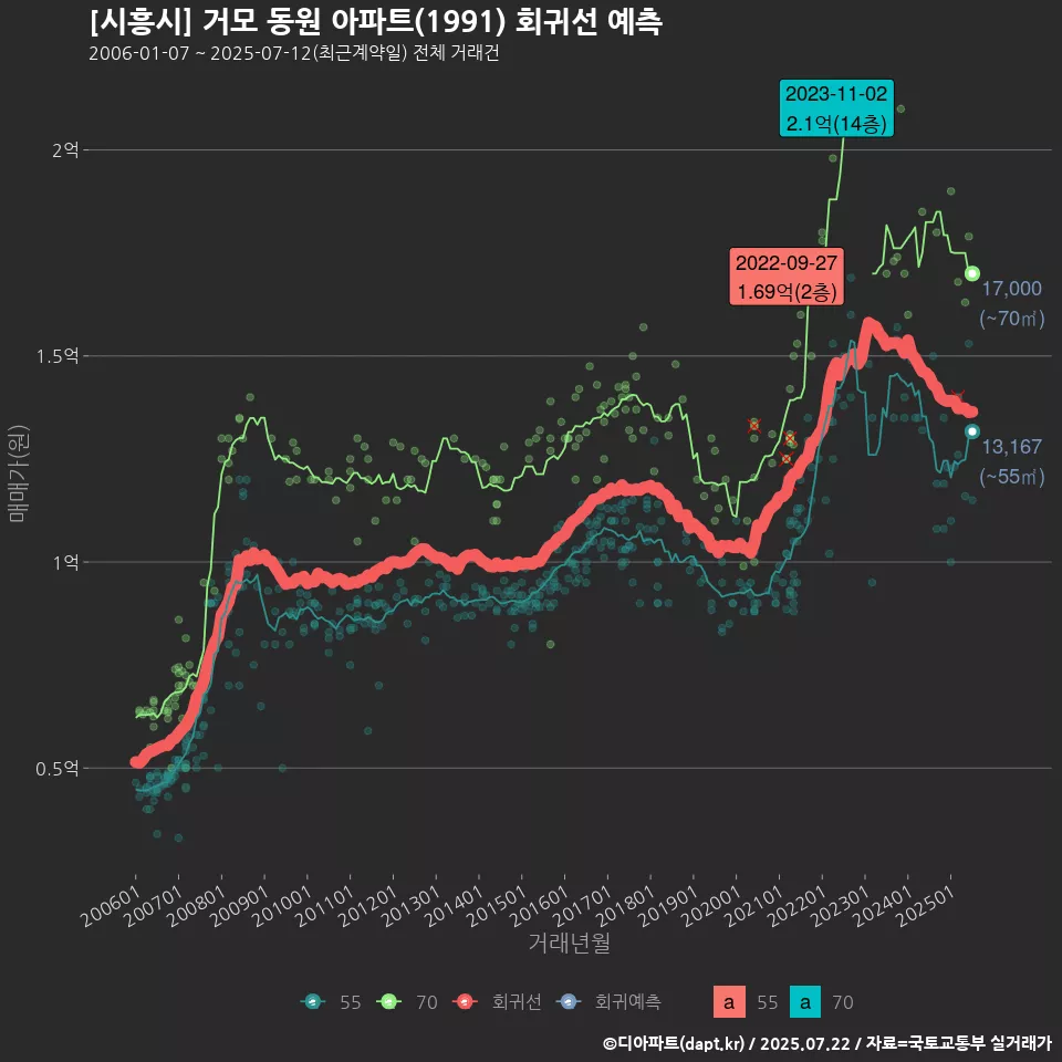 [시흥시] 거모 동원 아파트(1991) 회귀선 예측