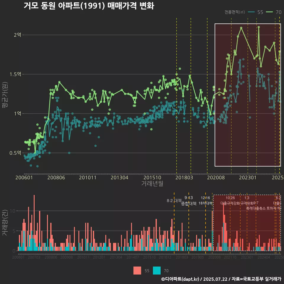 거모 동원 아파트(1991) 매매가격 변화