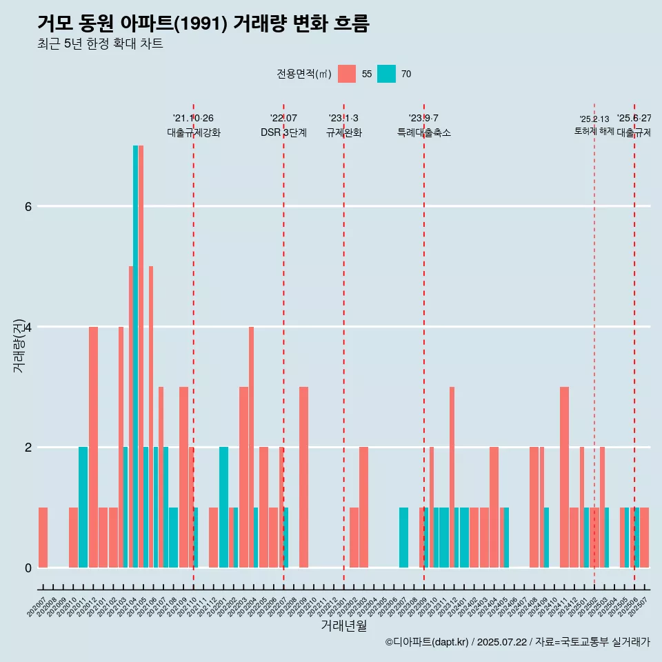 거모 동원 아파트(1991) 거래량 변화 흐름