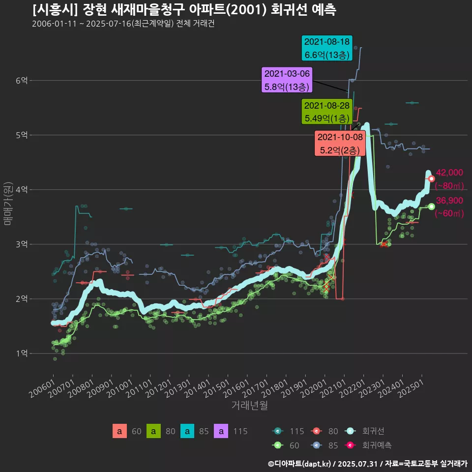 [시흥시] 장현 새재마을청구 아파트(2001) 회귀선 예측