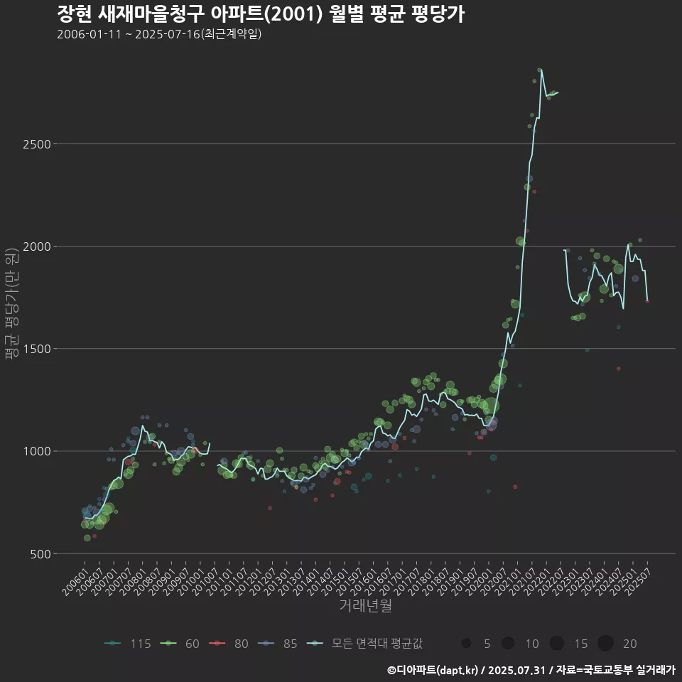장현 새재마을청구 아파트(2001) 월별 평균 평당가