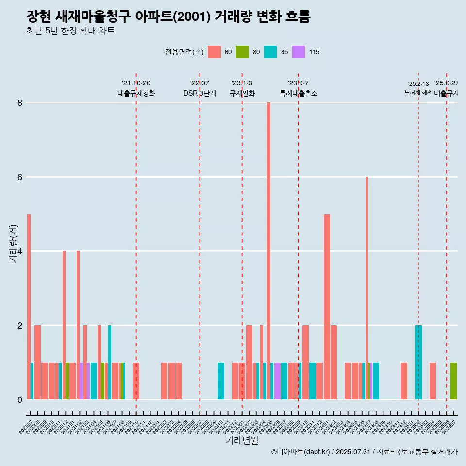 장현 새재마을청구 아파트(2001) 거래량 변화 흐름