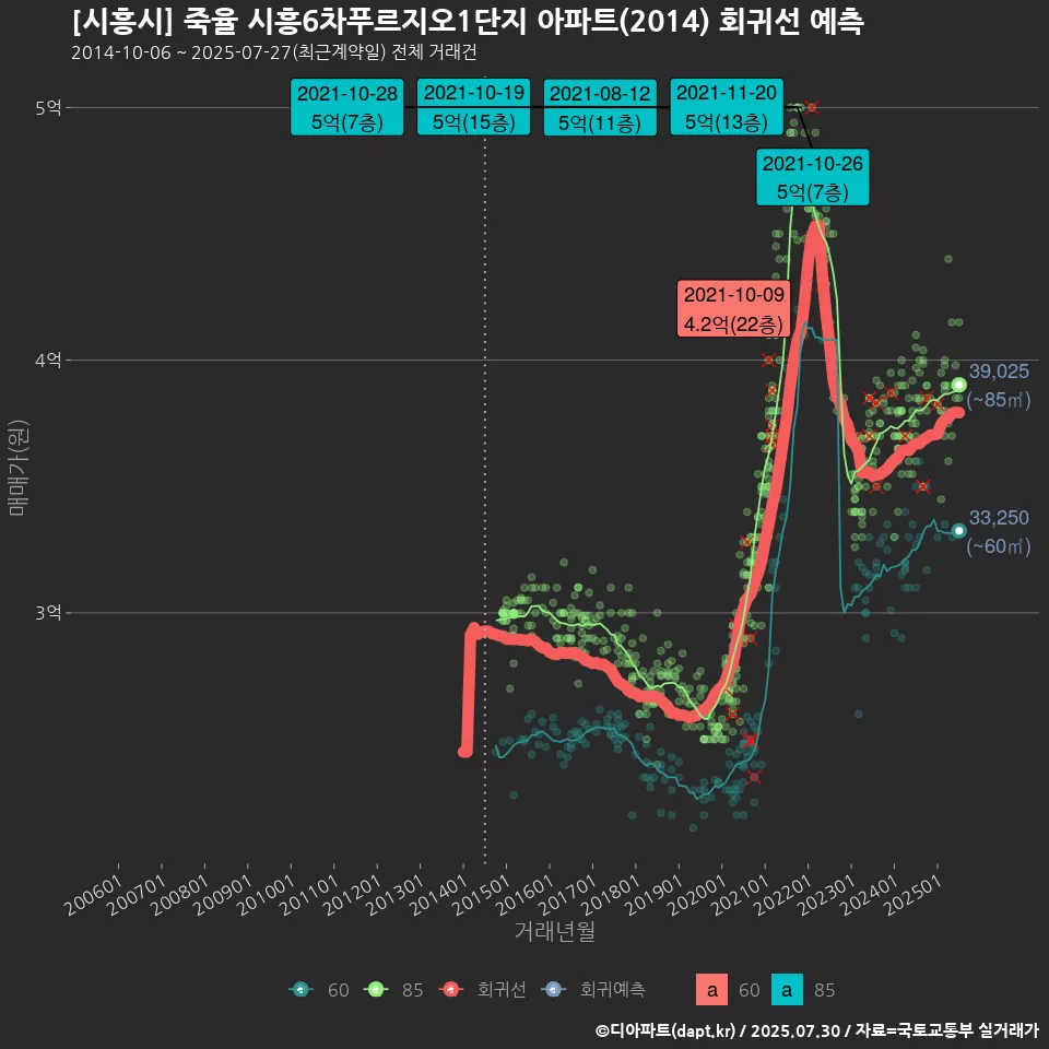 [시흥시] 죽율 시흥6차푸르지오1단지 아파트(2014) 회귀선 예측