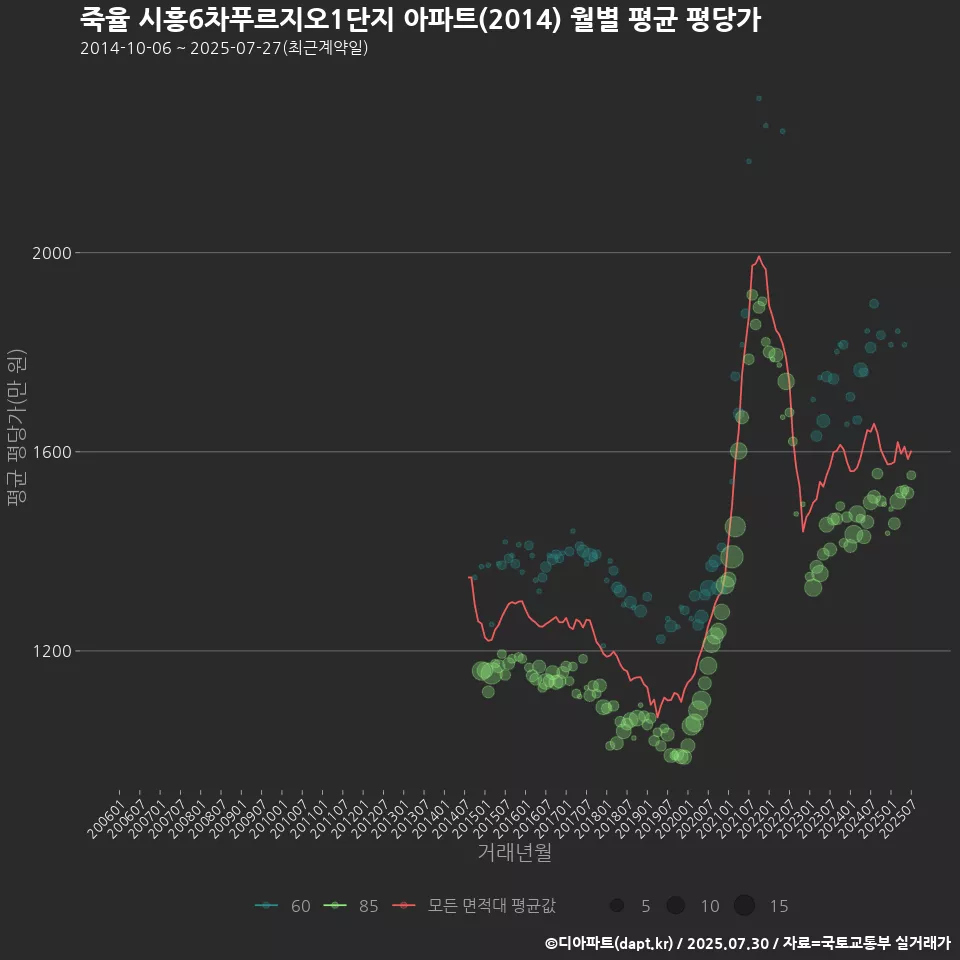 죽율 시흥6차푸르지오1단지 아파트(2014) 월별 평균 평당가