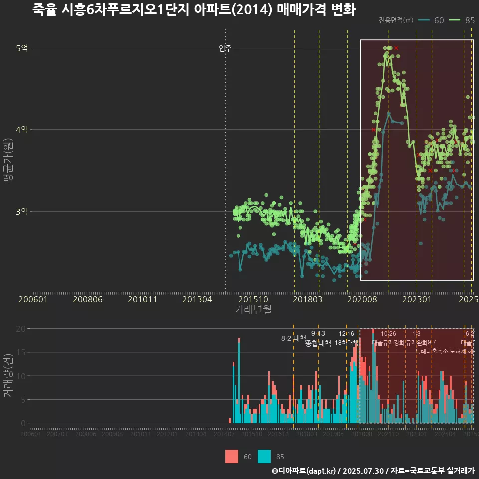 죽율 시흥6차푸르지오1단지 아파트(2014) 매매가격 변화