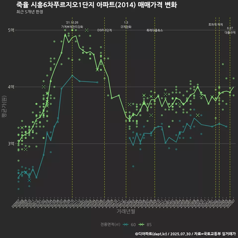죽율 시흥6차푸르지오1단지 아파트(2014) 매매가격 변화
