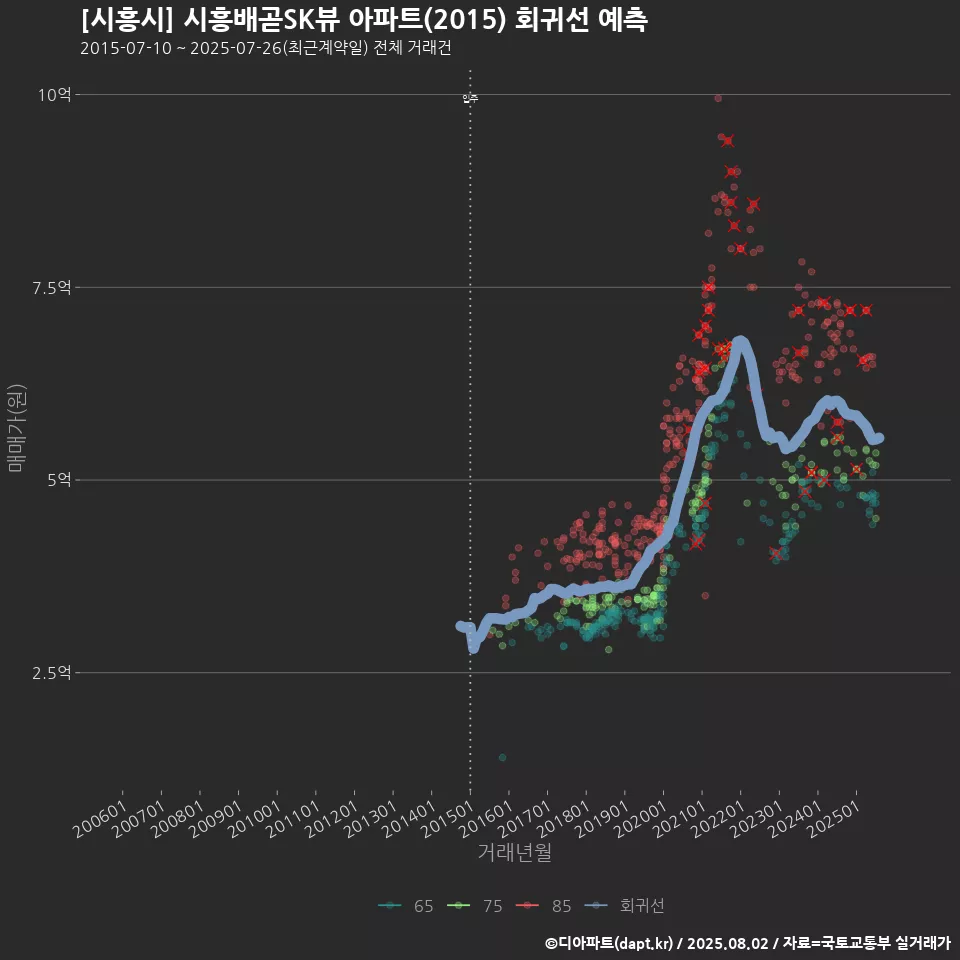 [시흥시] 시흥배곧SK뷰 아파트(2015) 회귀선 예측