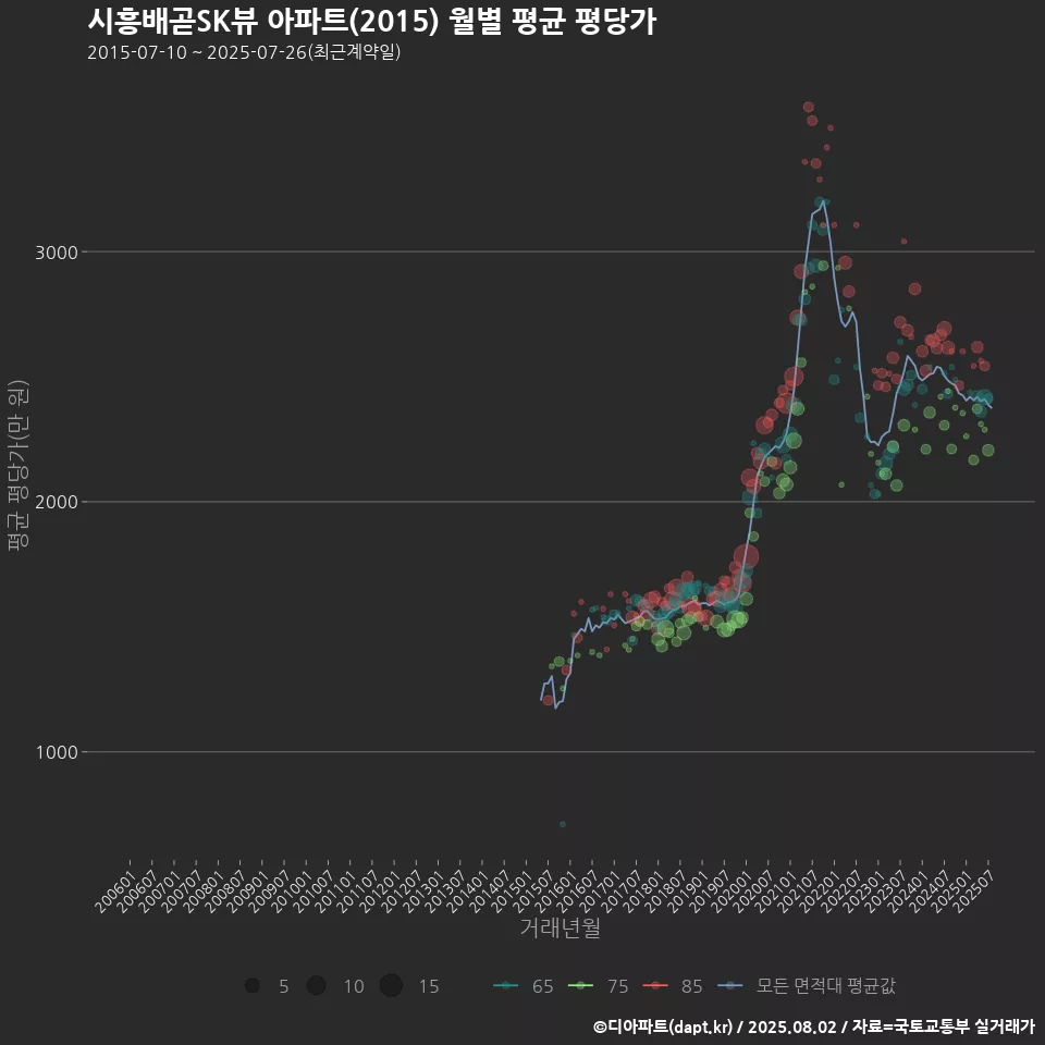 시흥배곧SK뷰 아파트(2015) 월별 평균 평당가