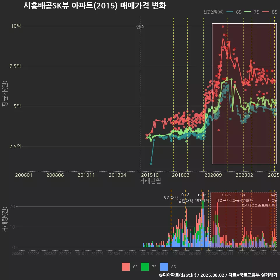 시흥배곧SK뷰 아파트(2015) 매매가격 변화