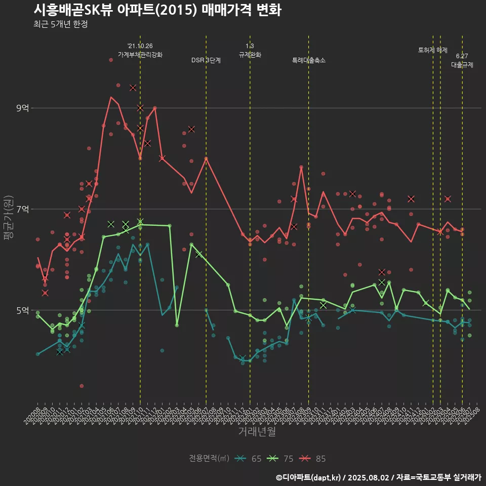 시흥배곧SK뷰 아파트(2015) 매매가격 변화