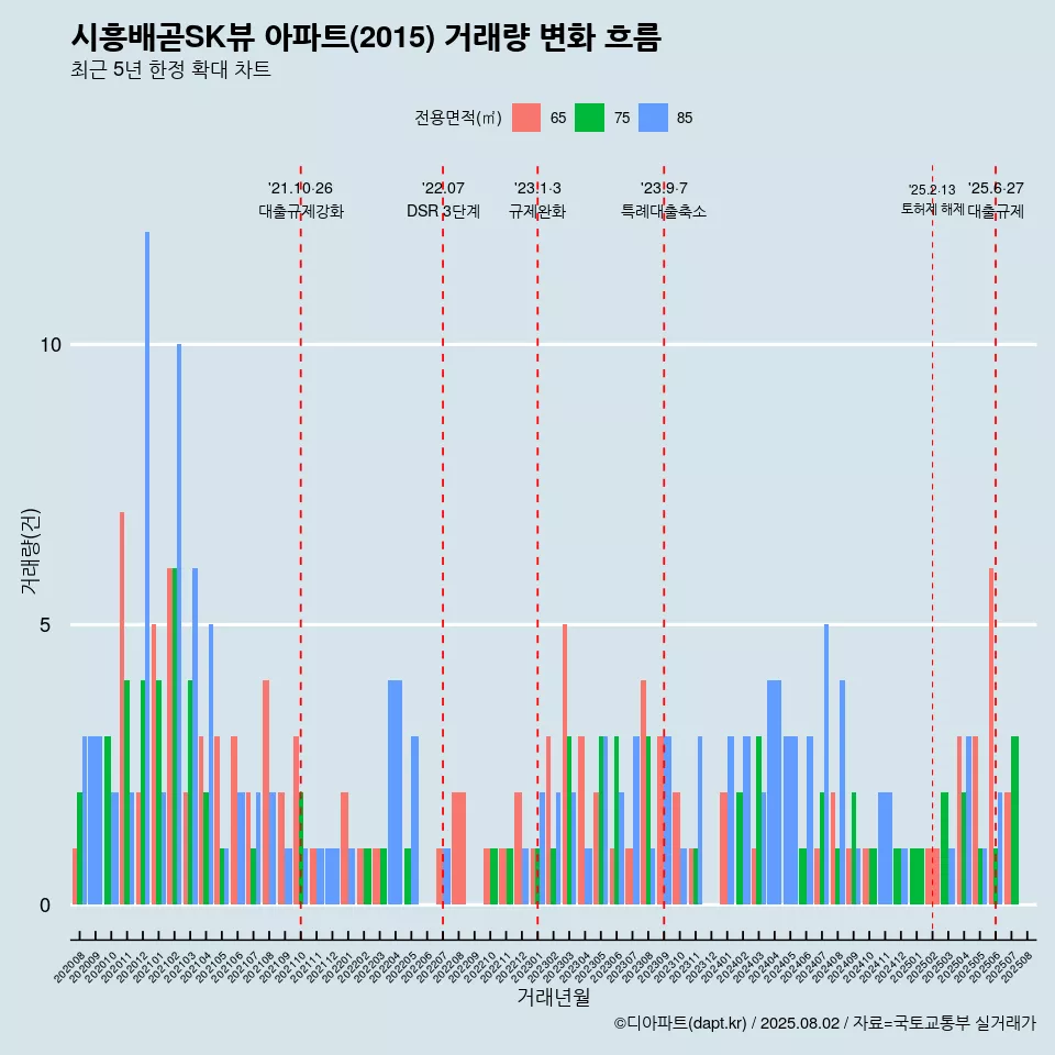 시흥배곧SK뷰 아파트(2015) 거래량 변화 흐름