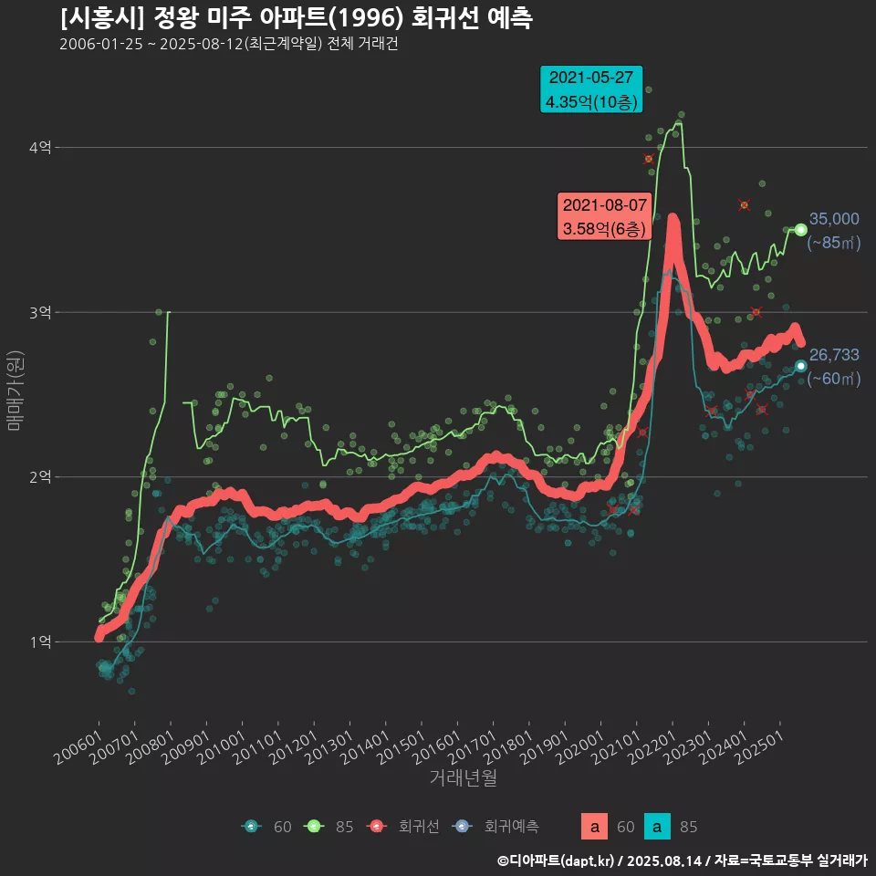 [시흥시] 정왕 미주 아파트(1996) 회귀선 예측