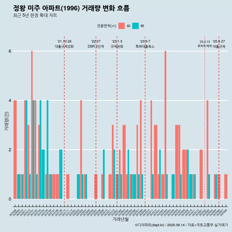 정왕 미주 아파트(1996) 거래량 변화 흐름
