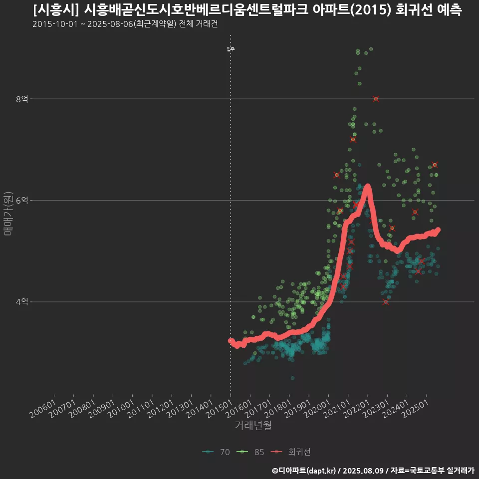 [시흥시] 시흥배곧신도시호반베르디움센트럴파크 아파트(2015) 회귀선 예측