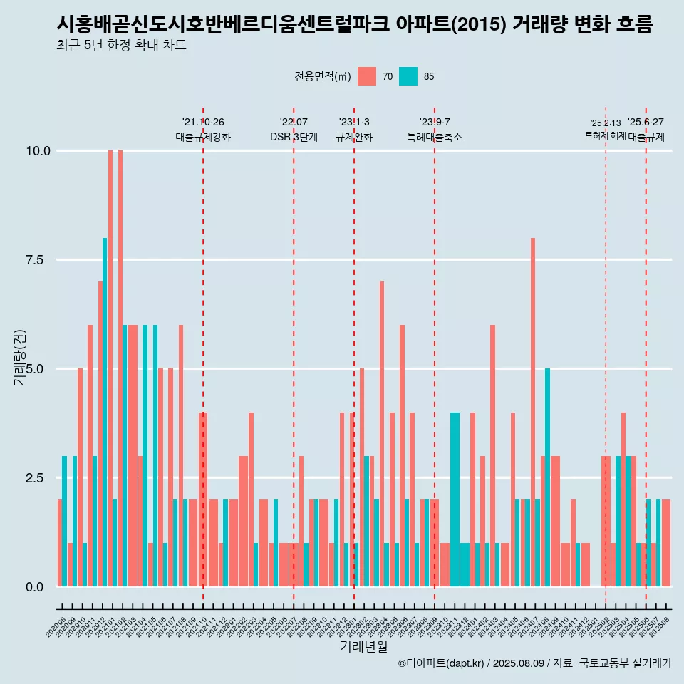 시흥배곧신도시호반베르디움센트럴파크 아파트(2015) 거래량 변화 흐름