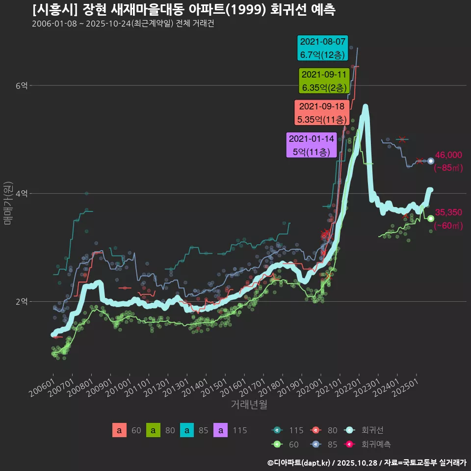 [시흥시] 장현 새재마을대동 아파트(1999) 회귀선 예측