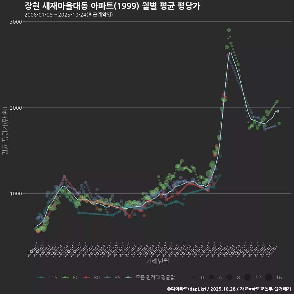 장현 새재마을대동 아파트(1999) 월별 평균 평당가