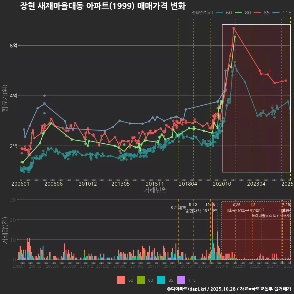 장현 새재마을대동 아파트(1999) 매매가격 변화