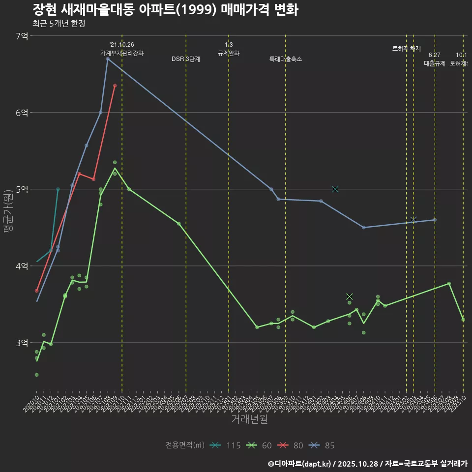 장현 새재마을대동 아파트(1999) 매매가격 변화