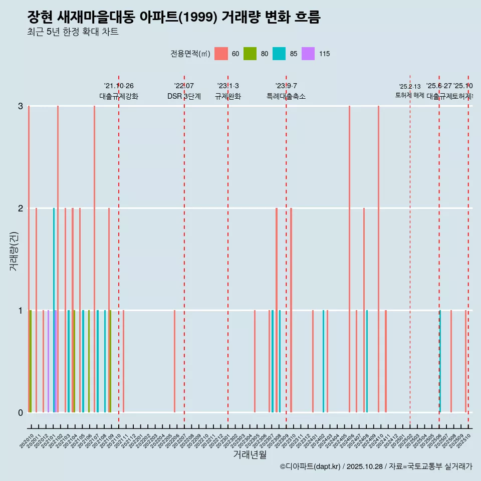 장현 새재마을대동 아파트(1999) 거래량 변화 흐름