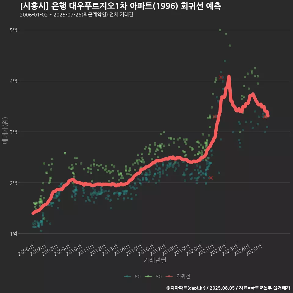 [시흥시] 은행 대우푸르지오1차 아파트(1996) 회귀선 예측