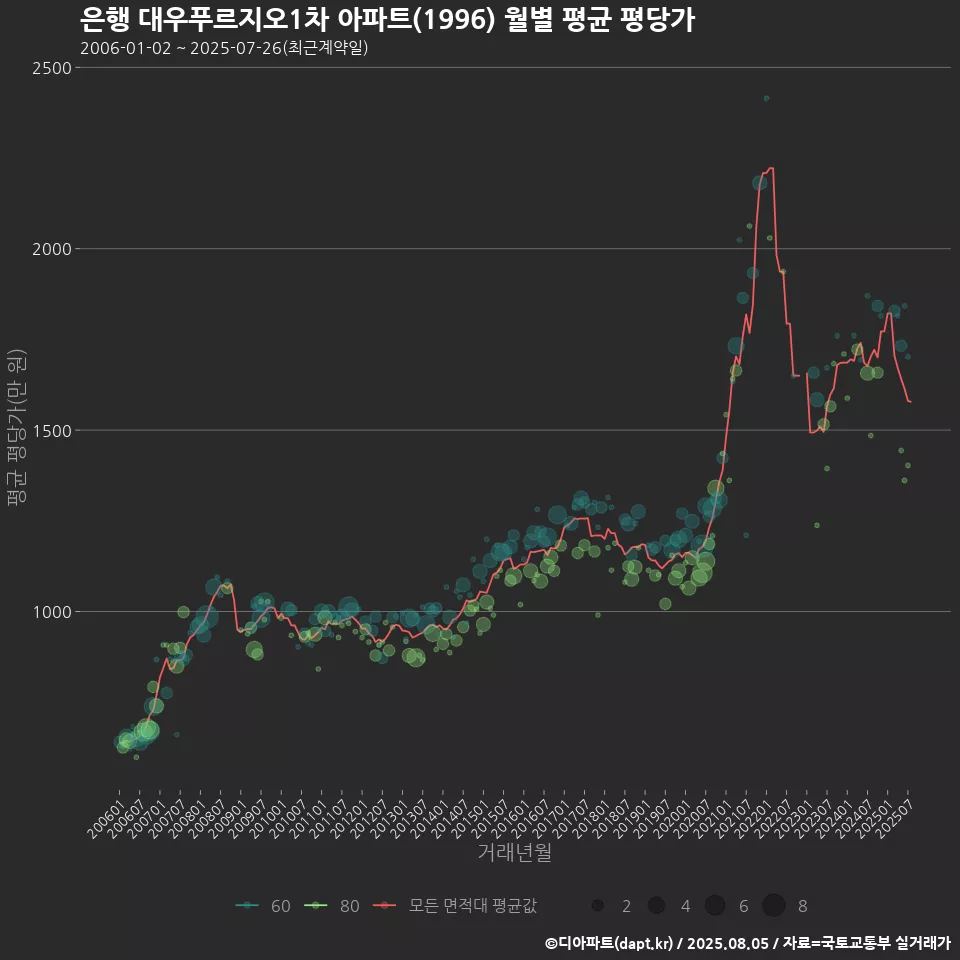 은행 대우푸르지오1차 아파트(1996) 월별 평균 평당가