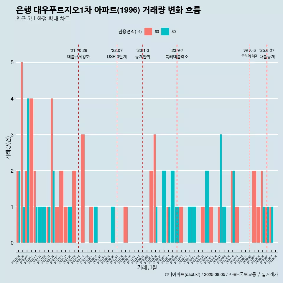 은행 대우푸르지오1차 아파트(1996) 거래량 변화 흐름